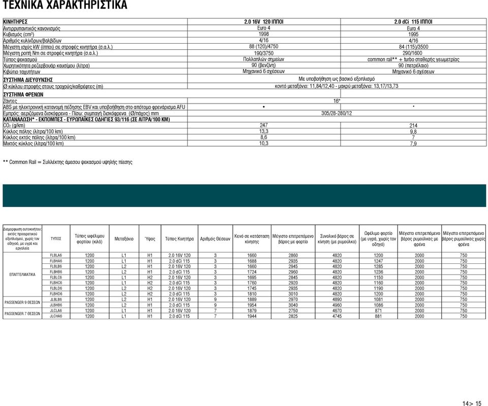 α.λ.) 190/3750 290/1600 Τύπος ψεκασμού Πολλαπλών σημείων common rail** + turbo σταθερής γεωμετρίας Χωρητικότητα ρεζερβουάρ καυσίμου (λίτρα) 90 (βενζίνη) 90 (πετρέλαιο) Κιβώτιο ταχυτήτων Μηχανικό 6