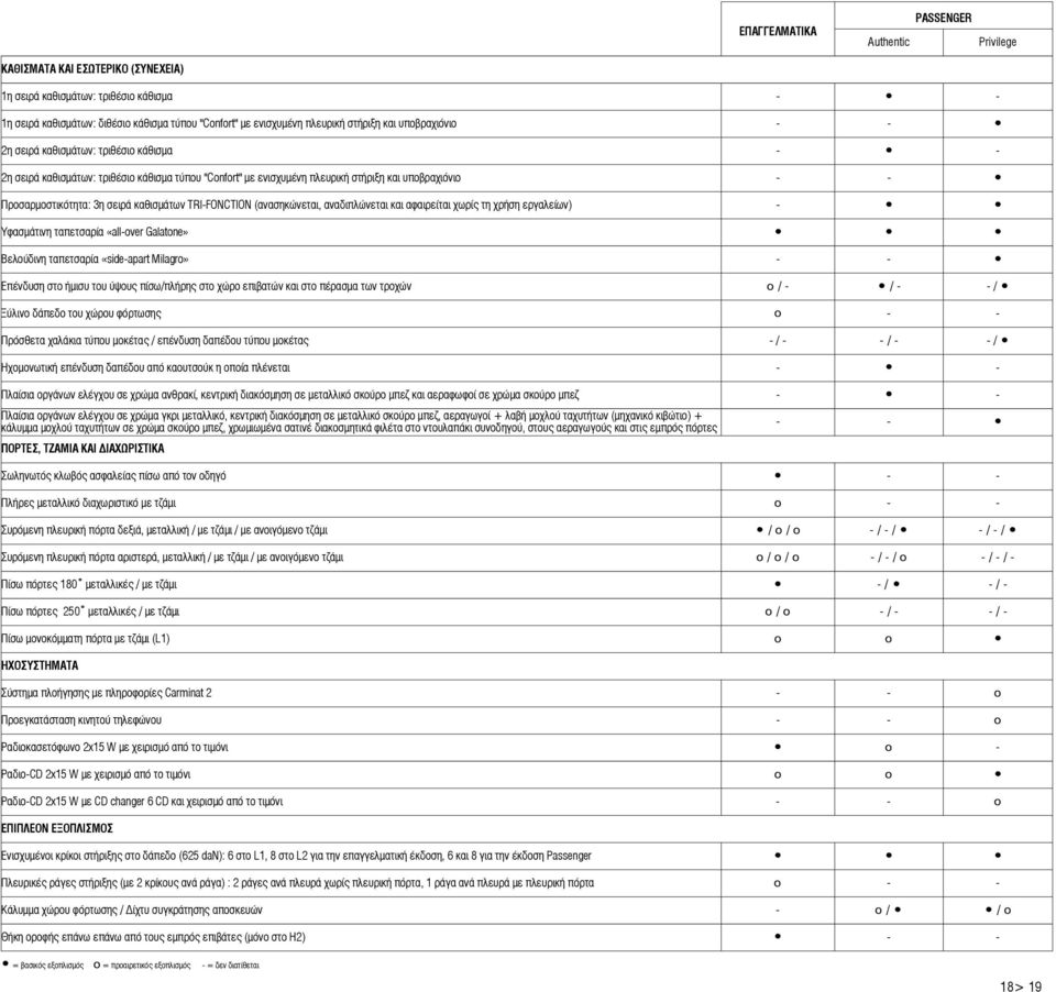σειρά καθισμάτων TRI-FONCTION (ανασηκώνεται, αναδιπλώνεται και αφαιρείται χωρίς τη χρήση εργαλείων) - Υφασμάτινη ταπετσαρία «all-over Galatone» Βελούδινη ταπετσαρία «side-apart Milagro» - - Επένδυση