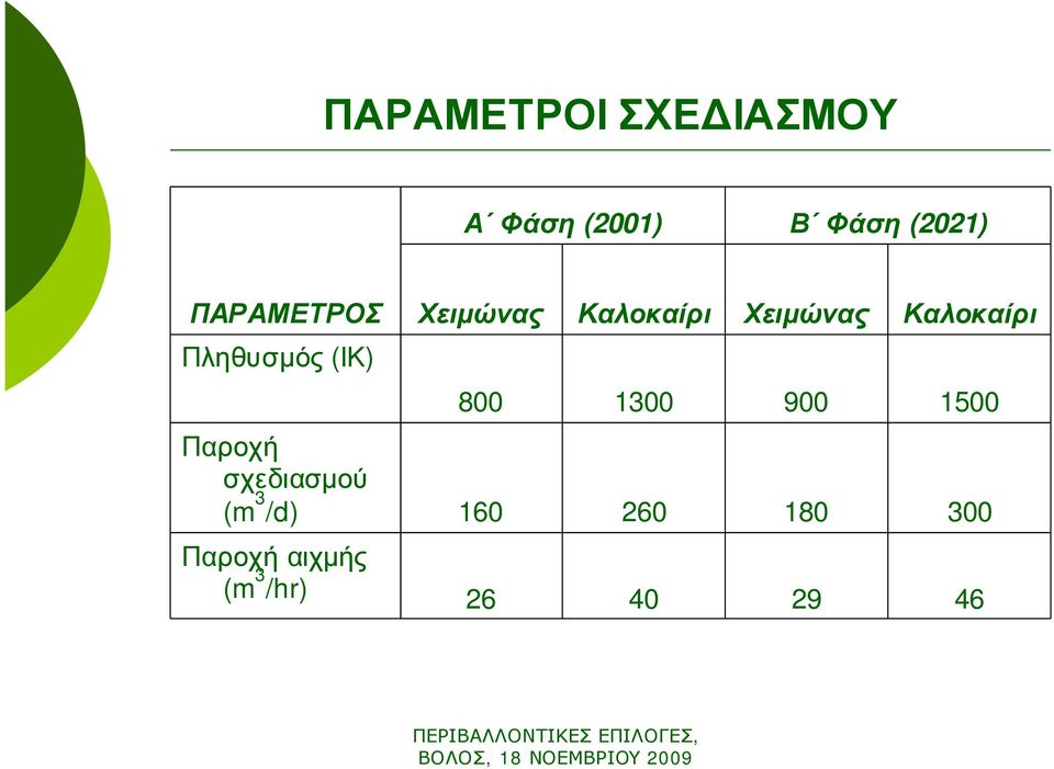 Πληθυσμός (ΙΚ) 800 1300 900 1500 Παροχή σχεδιασμού