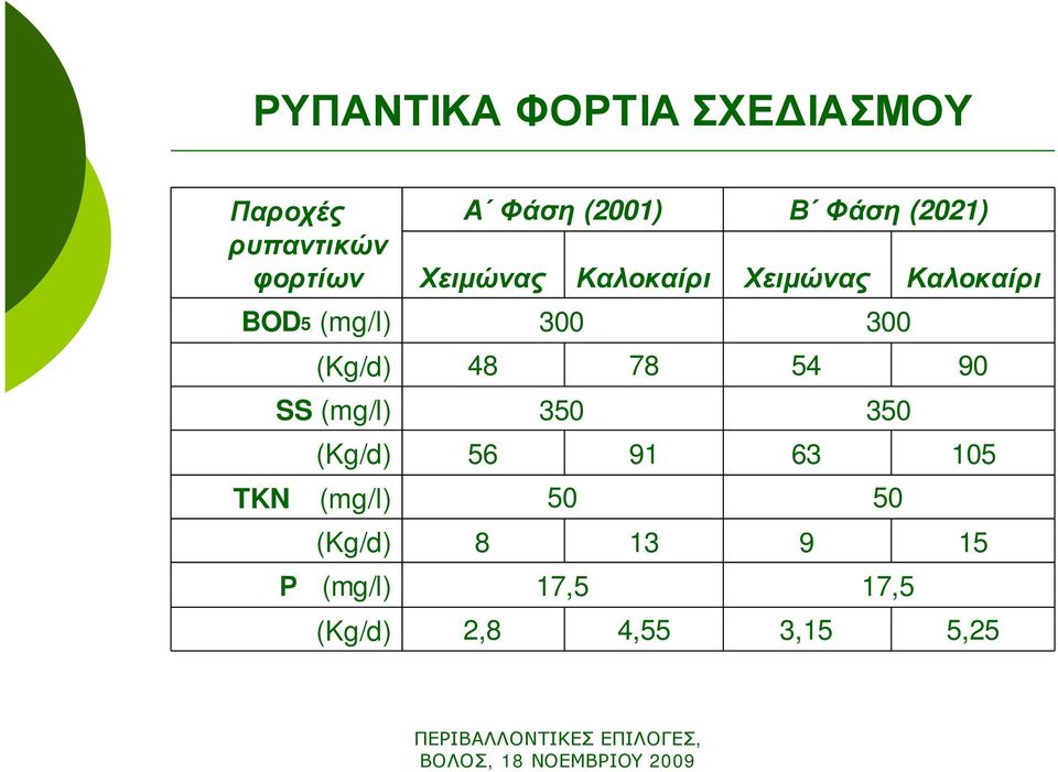 (2001) Χειμώνας Καλοκαίρι 300 48 78 350 56 91 50 8 13 17,5 2,8 4,55