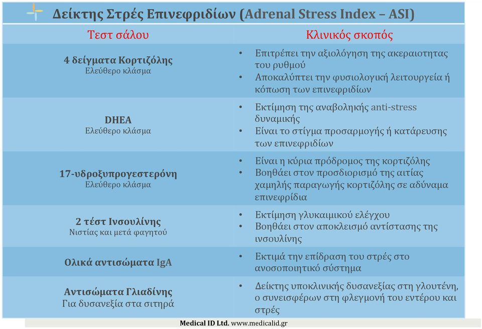 επινεφριδίων Εκτίμηση της αναβοληκής anti- stress δυναμικής Είναι το στίγμα προσαρμογής ή κατάρευσης των επινεφριδίων Είναι η κύρια πρόδρομος της κορτιζόλης Βοηθάει στον προσδιορισμό της αιτίας