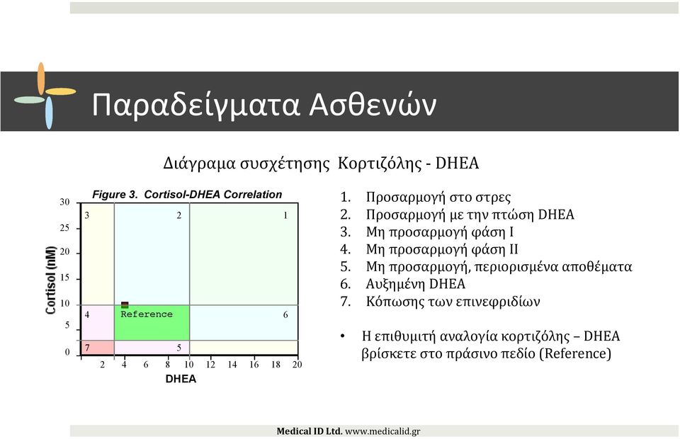 5. Non-adapted, Low Reserves 2 4 Reference 6 7 5 1 1. Προσαρμογή στο στρες 2. Προσαρμογή με την πτώση DHEA 3. Μη προσαρμογή φάση Ι 4. Μη προσαρμογή φάση ΙΙ 5.