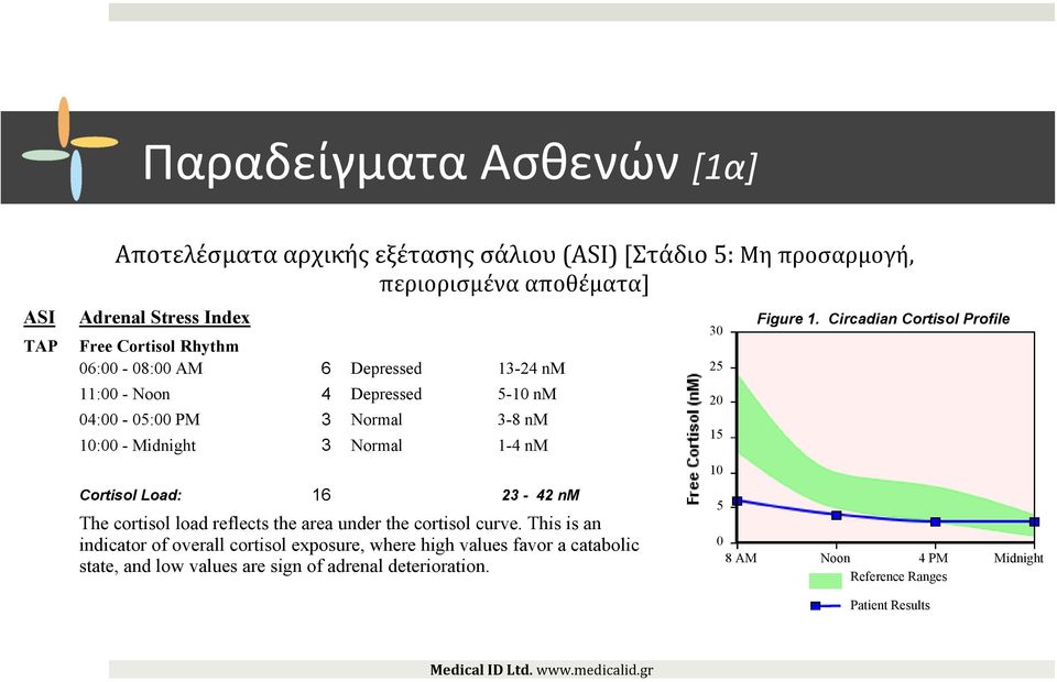 Παραδείγματα Ασθενών D. O. Y.