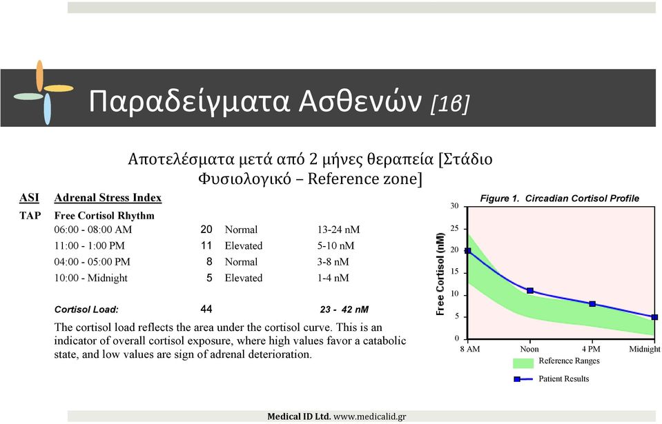 Παραδείγματα Ασθενών D. O. Y.