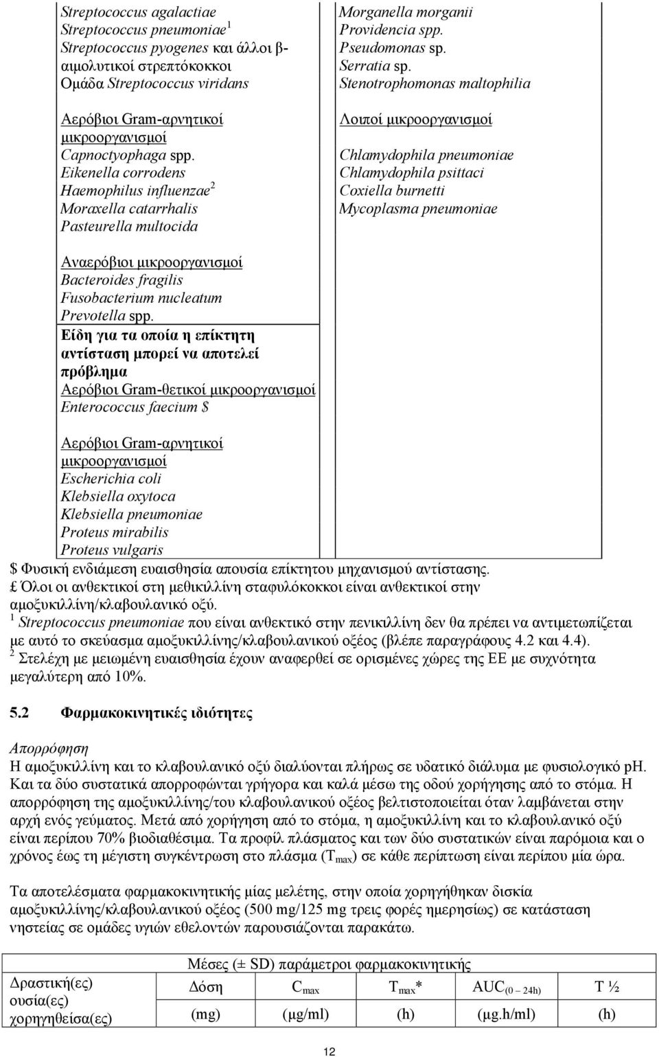 Stenotrophomonas maltophilia Λοιποί μικροοργανισμοί Chlamydophila pneumoniae Chlamydophila psittaci Coxiella burnetti Mycoplasma pneumoniae Αναερόβιοι μικροοργανισμοί Bacteroides fragilis