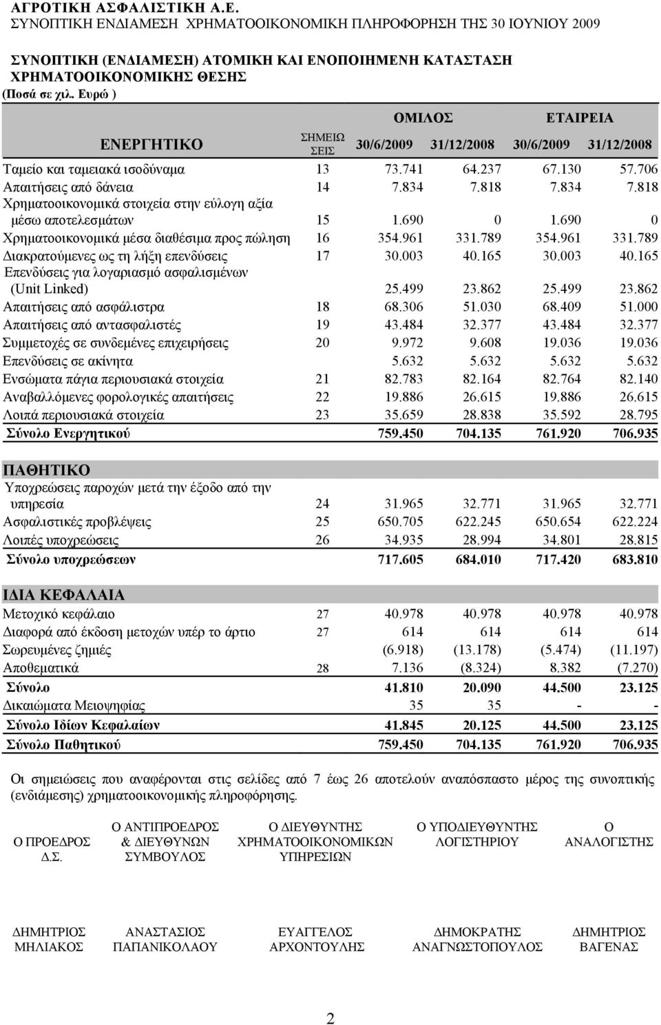 818 7.834 7.818 Χρηματοοικονομικά στοιχεία στην εύλογη αξία μέσω αποτελεσμάτων 15 1.690 0 1.690 0 Χρηματοοικονομικά μέσα διαθέσιμα προς πώληση 16 354.961 331.