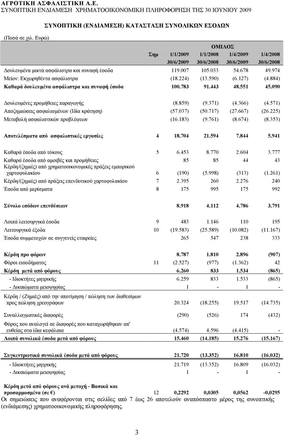 033 54.678 49.974 Μείον: Εκχωρηθέντα ασφάλιστρα (18.224) (13.590) (6.127) (4.884) Καθαρά δουλευμένα ασφάλιστρα και συναφή έσοδα 100.783 91.443 48.551 45.090 Δουλευμένες προμήθειες παραγωγής (8.