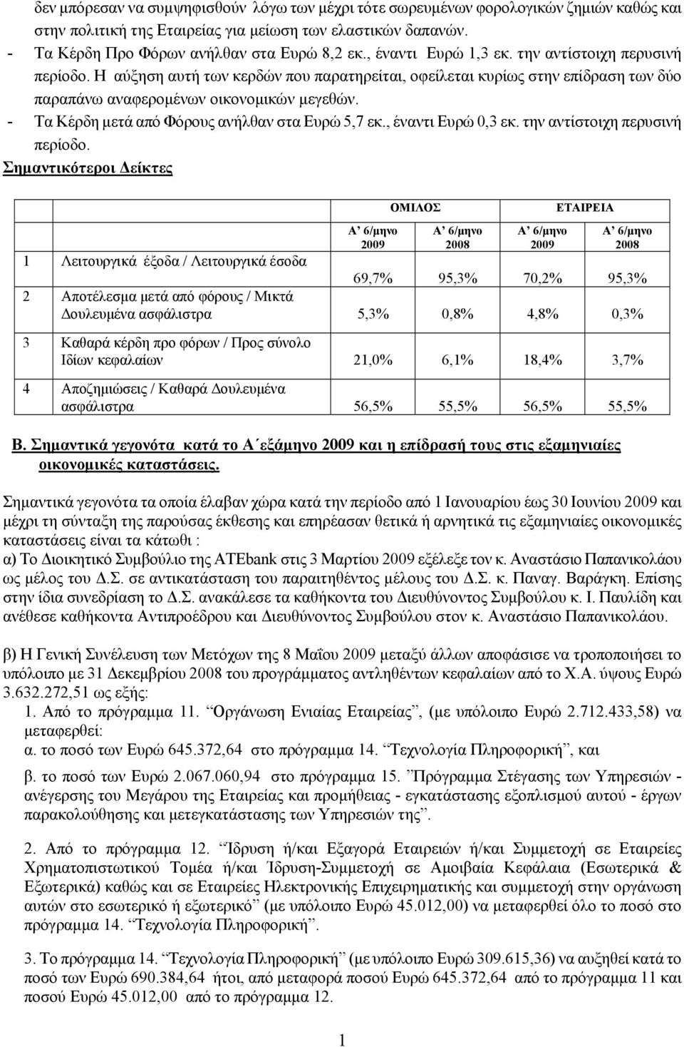 - Τα Κέρδη μετά από Φόρους ανήλθαν στα Ευρώ 5,7 εκ., έναντι Ευρώ 0,3 εκ. την αντίστοιχη περυσινή περίοδο.