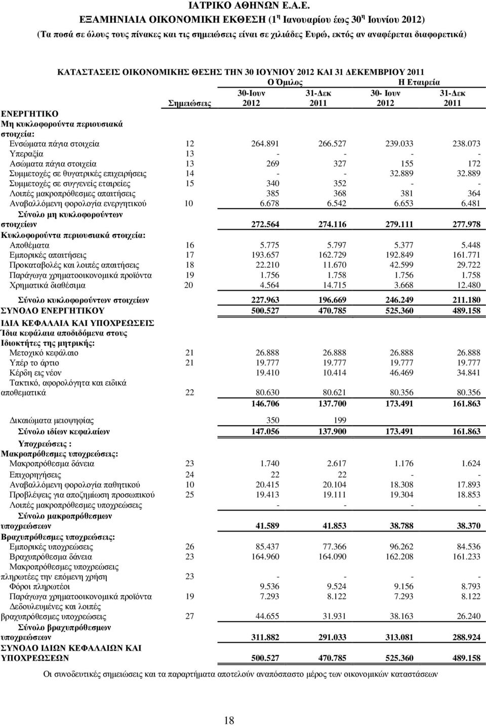 889 Συµµετοχές σε συγγενείς εταιρείες 15 340 352 - - Λοιπές µακροπρόθεσµες απαιτήσεις 385 368 381 364 Αναβαλλόµενη φορολογία ενεργητικού 10 6.678 6.542 6.653 6.