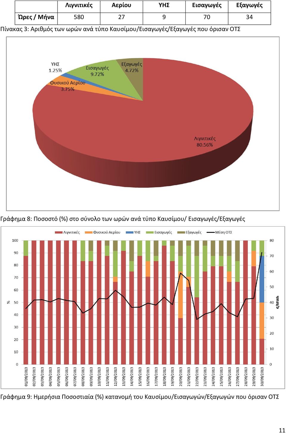 Ποσοστό (%) στο σύνολο των ωρών ανά τύπο Καυσίμου/ Εισαγωγές/Εξαγωγές Γράφημα 9: