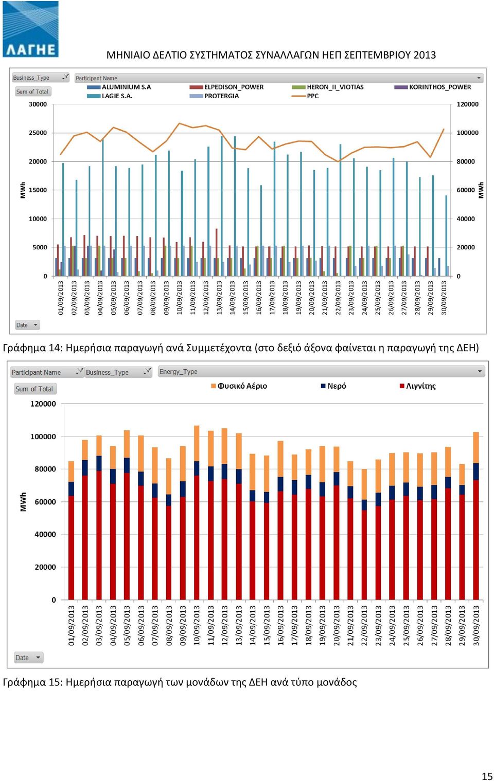 παραγωγή της ΔΕΗ) Γράφημα 15: Ημερήσια