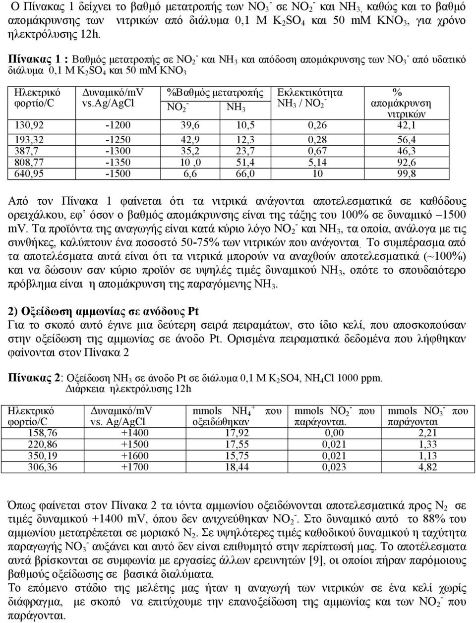 ag/agcl ΝΟ 2 ΝΗ 3 Εκλεκτικότητα ΝΗ 3 / ΝΟ 2 % αποµάκρυνση νιτρικών 130,92 1200 39,6 10,5 0,26 42,1 193,32 1250 42,9 12,3 0,28 56,4 387,7 1300 35,2 23,7 0,67 46,3 808,77 1350 10,0 51,4 5,14 92,6