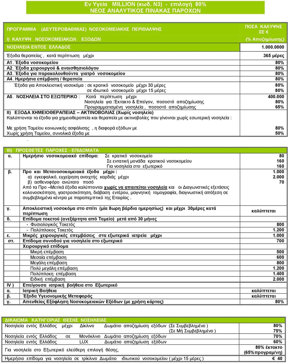 0000 Έξοδα θεραπείας, κατά περίπτωση µέχρι 365 µέρες Α1. Έξοδα νοσοκοµείου 80% Α2. Έξοδα χειρουργού & αναισθησιολόγου 80% Α3. Έξοδα για παρακολουθούντα γιατρό νοσοκοµείου 80% Α4.