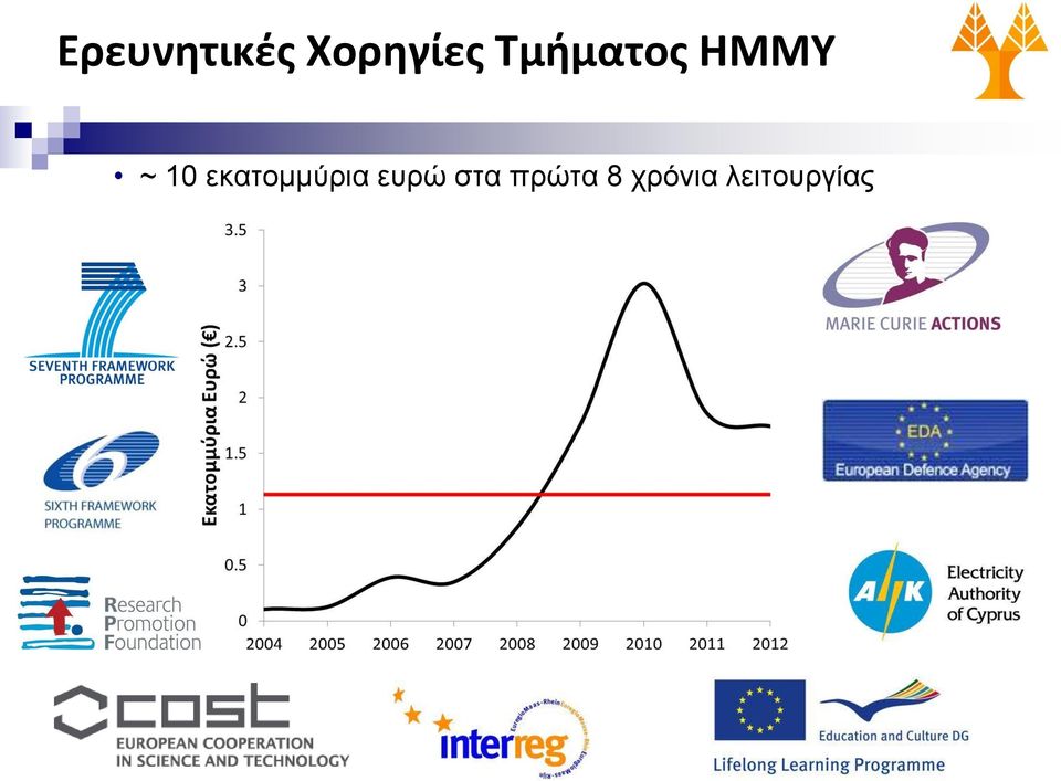 εκατομμύρια ευρώ στα