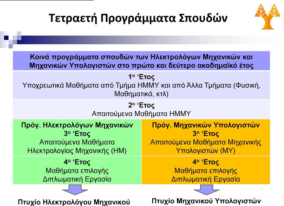 Ηλεκτρολόγων Μηχανικών 3 ο Ετος Απαιτούμενα Μαθήματα Ηλεκτρολογίας Μηχανικής (ΗΜ) 4 ο Ετος Μαθήματα επιλογής Διπλωματική Εργασία 2 ο Ετος Απαιτούμενα