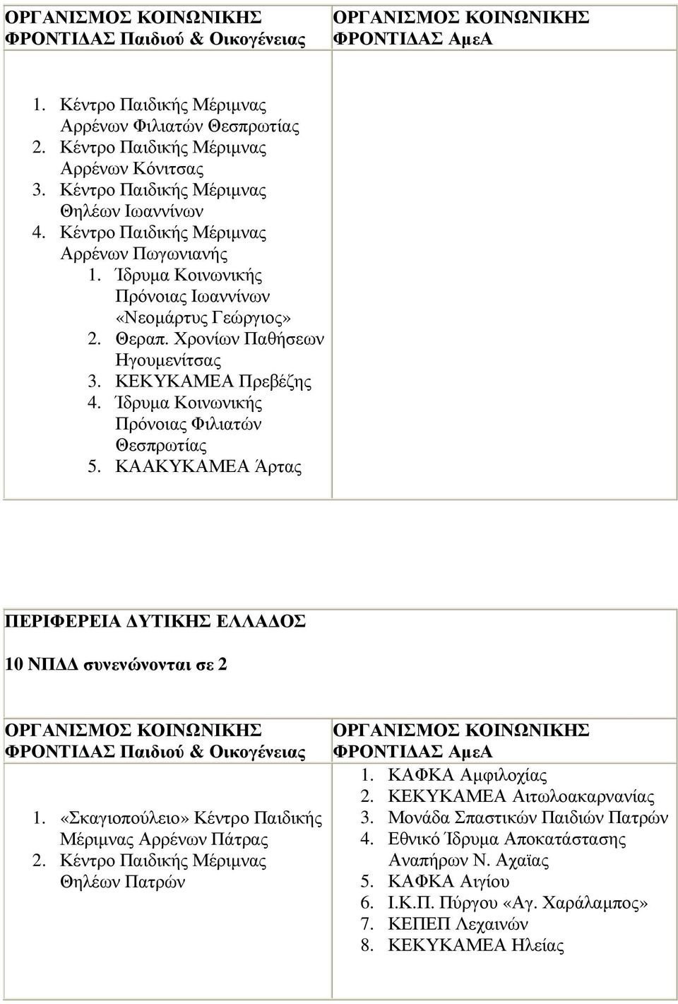 ΚΑΑΚΥΚΑΜΕΑ Άρτας ΠΕΡΙΦΕΡΕΙΑ ΥΤΙΚΗΣ ΕΛΛΑ ΟΣ 1. «Σκαγιοπούλειο» Κέντρο Παιδικής Μέριµνας Αρρένων Πάτρας 2. Κέντρο Παιδικής Μέριµνας Θηλέων Πατρών 1. ΚΑΦΚΑ Αµφιλοχίας 2.