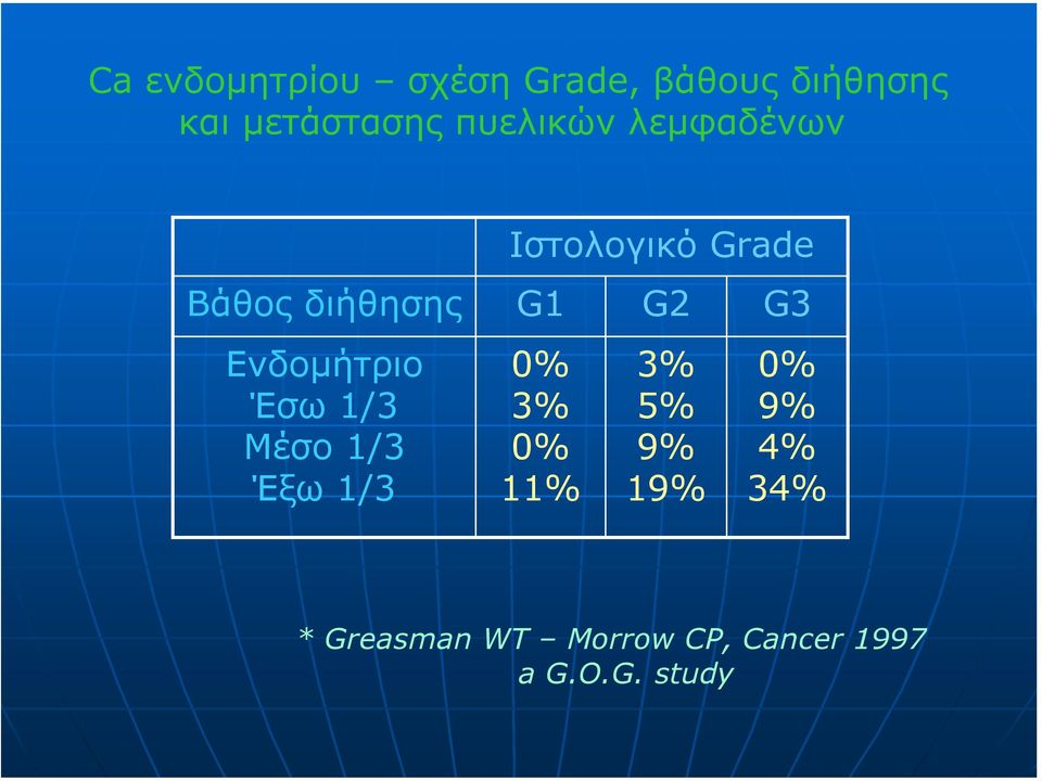 Ενδοµήτριο Έσω 1/3 Μέσο 1/3 Έξω 1/3 0% 3% 0% 11% 3% 5% 9% 19%