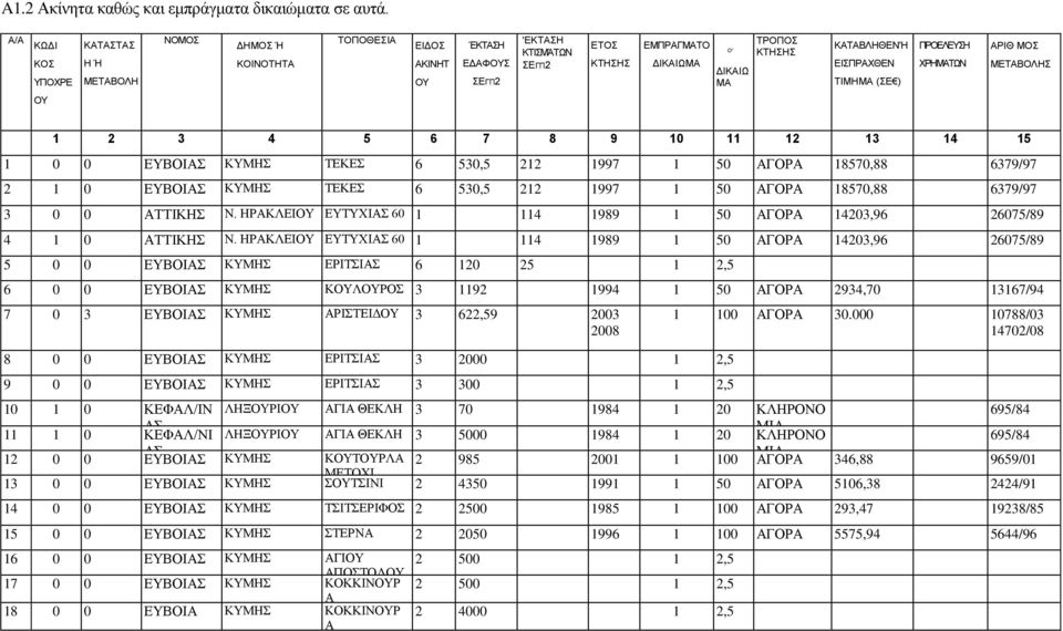 ΚΑΤΑΒΛΗΘΕΝ'Η ΕΙΣΠΡΑΧΘΕΝ ΤΙΜΗΜΑ (ΣΕ ) ΠΡΟΕΛΕΥΣΗ ΧΡΗΜΑΤΩΝ ΑΡΙΘ ΜΟΣ ΜΕΤΑΒΟΛΗΣ ΟΥ 1 2 3 4 5 6 7 8 9 10 11 12 13 14 15 1 0 0 ΕΥΒΟΙΑΣ ΚΥΜΗΣ ΤΕΚΕΣ 6 530,5 212 1997 1 50 ΑΓΟΡΑ 18570,88 6379/97 2 1 0 ΕΥΒΟΙΑΣ
