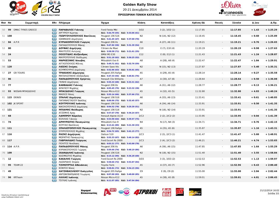 21-11:19.21 + 0.76 + 1:26.65 GRE ΠΑΠΑΔΟΠΟΥΛΟΣ Μάκης ΕΔ1: 5:47.82 (58) ΕΔ2: 5:31.39 (54) 53 80 GRE ΔΟΥΦΑΣ Δημήτρης Citroen Ax Maxi E10 E (7), E10 (4) 11:20.19-11:20.19 + 0.98 + 1:27.