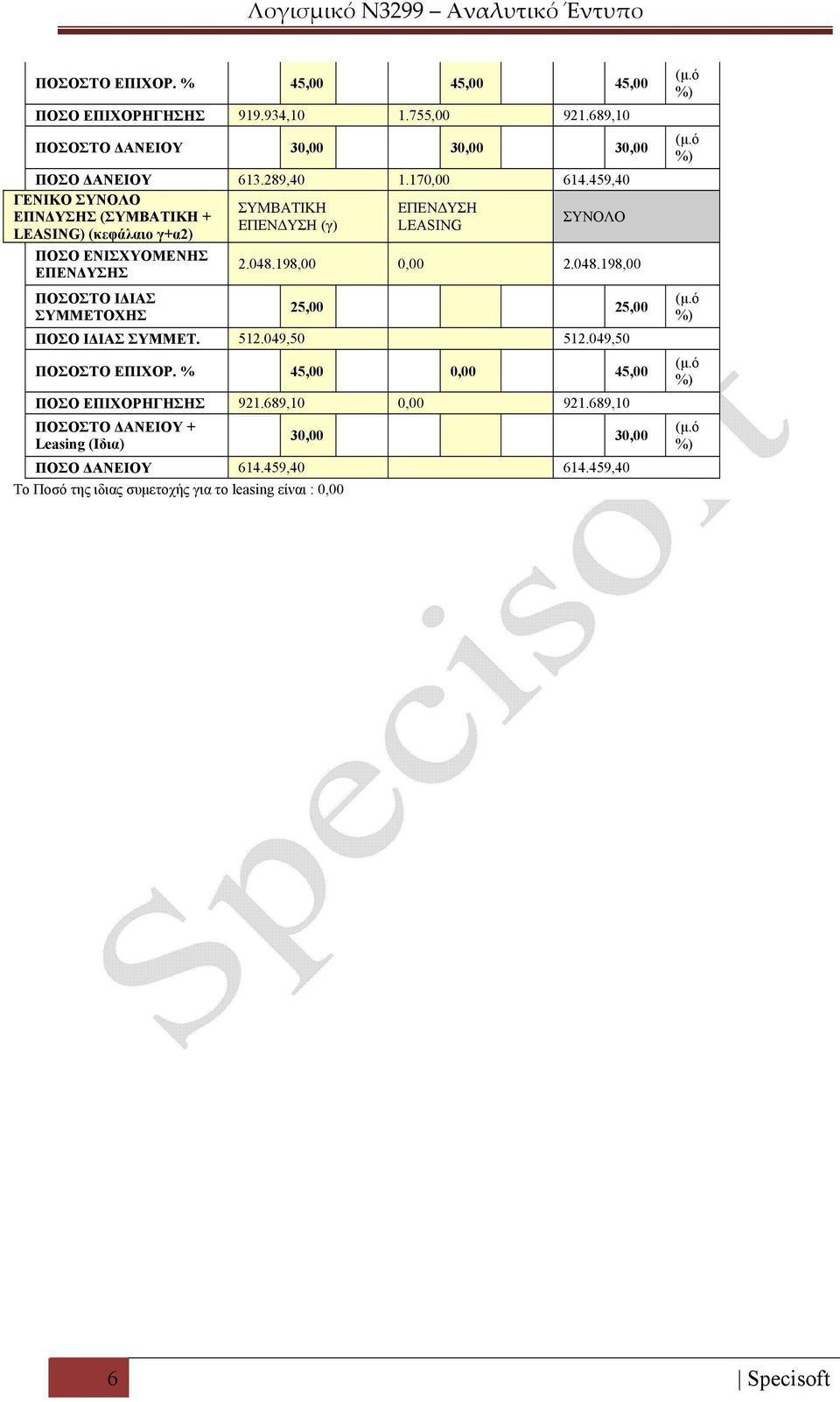 459,4 ΓΕΝΙΚΟ ΣΥΝΟΛΟ ΣΥΜΒΑΤΙΚΗ ΕΠΕΝΔΥΣΗ ΕΠΝΔΥΣΗΣ (ΣΥΜΒΑΤΙΚΗ + ΣΥΝΟΛΟ ΕΠΕΝΔΥΣΗ (γ) LEASING LEASING) (κεφάλαιο γ+α2) ΠΟΣΟ ΕΝΙΣΧΥΟΜΕΝΗΣ ΕΠΕΝΔΥΣΗΣ ΠΟΣΟΣΤΟ ΙΔΙΑΣ