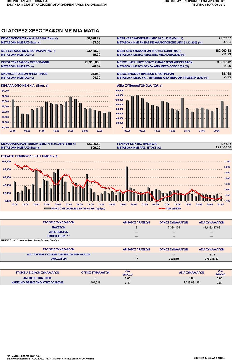 30 ΜΕΤΑΒΟΛΗ ΜΕΣΗΣ ΑΞΙΑΣ ΑΠΟ ΜΕΣΗ ΑΞΙΑ 2009 (%) ΧΡΕΟΓΡΑΦΩΝ 20,318,858 ΜΕΣΟΣ ΗΜΕΡΗΣΙΟΣ ΧΡΕΟΓΡΑΦΩΝ ΜΕΤΑΒΟΛΗ ΗΜΕΡΑΣ (%) -26.