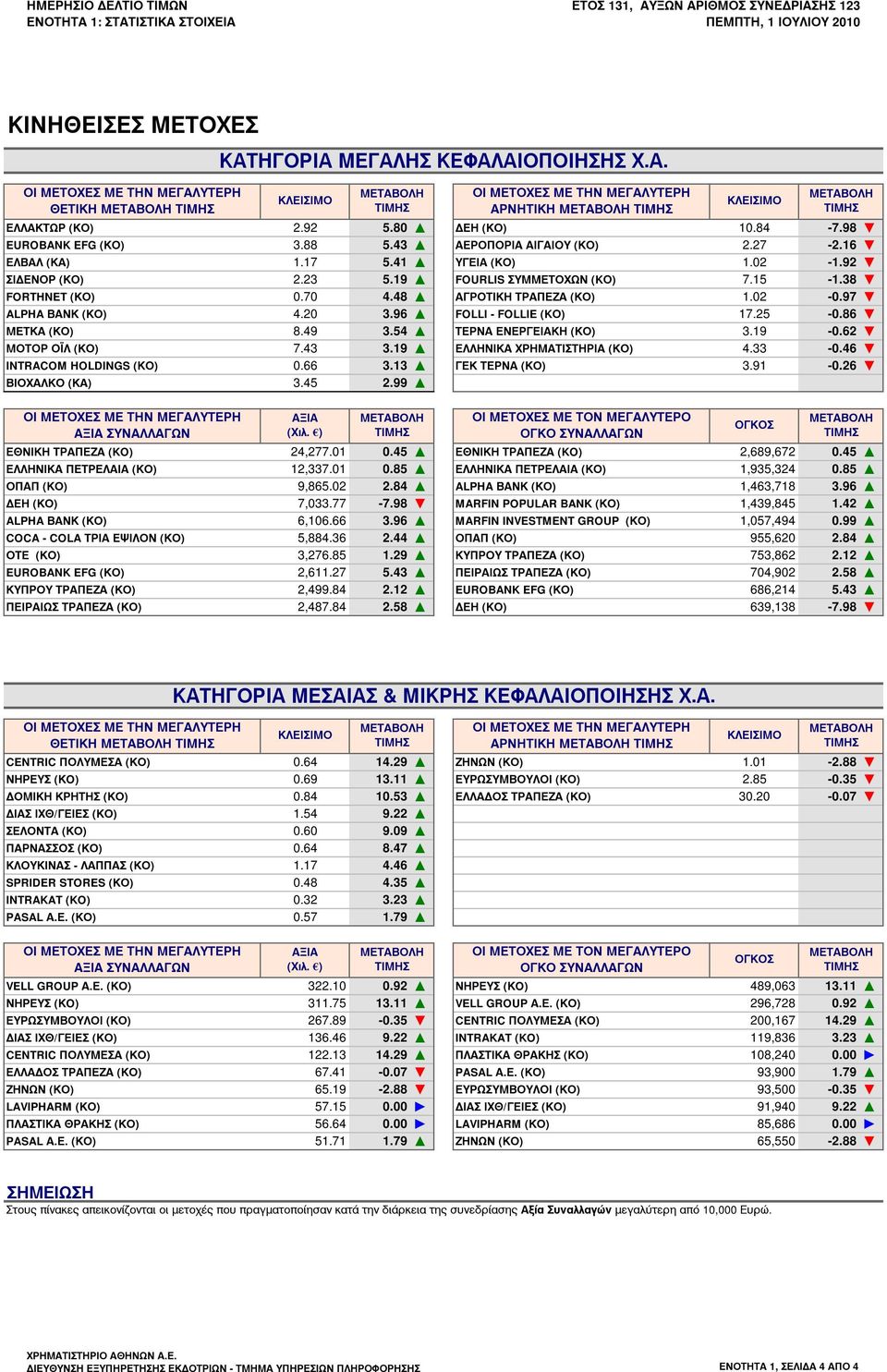 48 ΑΓΡΟΤΙΚΗ ΤΡΑΠΕΖΑ (ΚΟ) 1.02-0.97 ALPHA ΒΑΝΚ (ΚΟ) 4.20 3.96 FOLLI - FOLLIE (KΟ) 17.25-0.86 ΜΕΤΚΑ (ΚΟ) 8.49 3.54 ΤΕΡΝΑ ΕΝΕΡΓΕΙΑΚΗ (ΚΟ) 3.19-0.62 ΜΟΤΟΡ ΟΪΛ (ΚΟ) 7.43 3.19 ΕΛΛΗΝΙΚΑ ΧΡΗΜΑΤΙΣΤΗΡΙΑ (ΚΟ) 4.