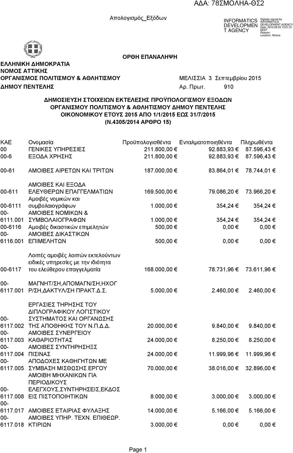 4305/2014 ΑΡΘΡΟ 15) ΚΑΕ Ονομασία Προϋπολογισθέντα Ενταλματοποιηθέντα Πληρωθέντα 00 ΓΕΝΙΚΕΣ ΥΠΗΡΕΣΙΕΣ 211.800,00 92.883,93 87.596,43 6 ΕΞΟΔΑ ΧΡΗΣΗΣ 211.800,00 92.883,93 87.596,43 61 ΑΜΟΙΒΕΣ ΑΙΡΕΤΩΝ ΚΑΙ ΤΡΙΤΩΝ 187.