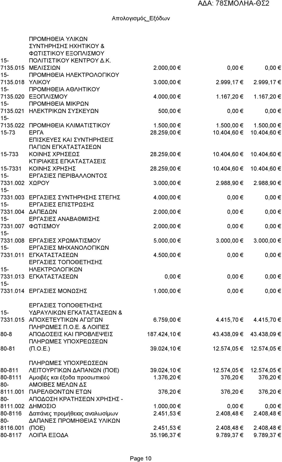 259,00 10.404,60 10.404,60 733 ΕΠΙΣΚΕΥΕΣ ΚΑΙ ΣΥΝΤΗΡΗΣΕΙΣ ΠΑΓΙΩΝ ΕΓΚΑΤΑΣΤΑΣΕΩΝ ΚΟΙΝΗΣ ΧΡΗΣΕΩΣ 28.259,00 10.404,60 10.404,60 7331 ΚΤΙΡΙΑΚΕΣ ΕΓΚΑΤΑΣΤΑΣΕΙΣ ΚΟΙΝΗΣ ΧΡΗΣΗΣ 28.259,00 10.404,60 10.404,60 7331.002 ΕΡΓΑΣΙΕΣ ΠΕΡΙΒΑΛΛΟΝΤΟΣ ΧΩΡΟΥ 3.