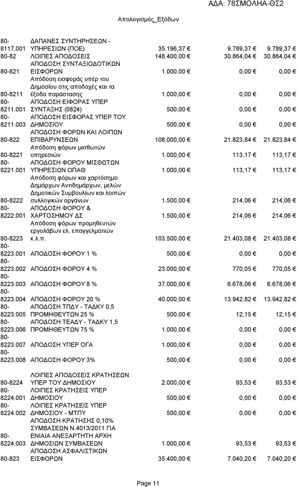 003 ΑΠΟΔΟΣΗ ΕΙΣΦΟΡΑΣ ΥΠΕΡ ΤΟΥ ΔΗΜΟΣΙΟΥ 500,00 0,00 0,00 822 ΑΠΟΔΟΣΗ ΦΟΡΩΝ ΚΑΙ ΛΟΙΠΩΝ ΕΠΙΒΑΡΥΝΣΕΩΝ 108.000,00 21.823,84 21.823,84 8221 Απόδοση φόρων μισθωτών υπηρεσιών 1.000,00 113,17 113,17 8221.