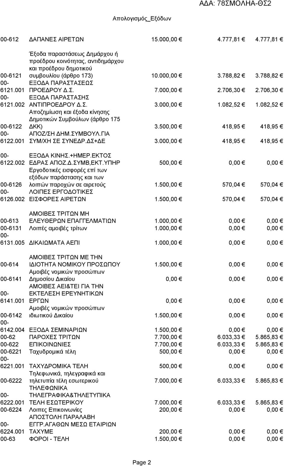 082,52 Αποζημίωση και έξοδα κίνησης Δημοτικών Συμβούλων (άρθρο 175 ΔΚΚ) 3.500,00 418,95 418,95 6122.002 6126 6126.002 ΑΠΟΖ/ΣΗ ΔΗΜ.ΣΥΜΒΟΥΛ.ΓΙΑ ΣΥΜ/ΧΗ ΣΕ ΣΥΝΕΔΡ.ΔΣ+ΔΕ 3.000,00 418,95 418,95 ΕΞΟΔΑ ΚΙΝΗΣ.