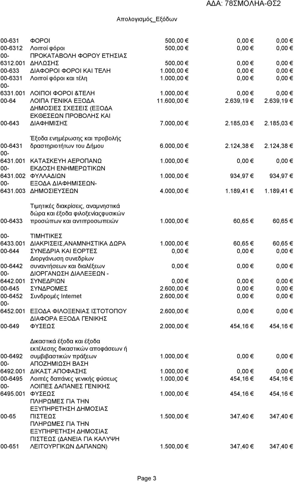 185,03 6431 Έξοδα ενημέρωσης και προβολής δραστηριοτήτων του Δήμου 6.000,00 2.124,38 2.124,38 6431.001 ΚΑΤΑΣΚΕΥΗ ΑΕΡΟΠΑΝΩ 1.000,00 0,00 0,00 6431.002 ΕΚΔΟΣΗ ΕΝΗΜΕΡΩΤΙΚΩΝ ΦΥΛΛΑΔΙΩΝ 1.
