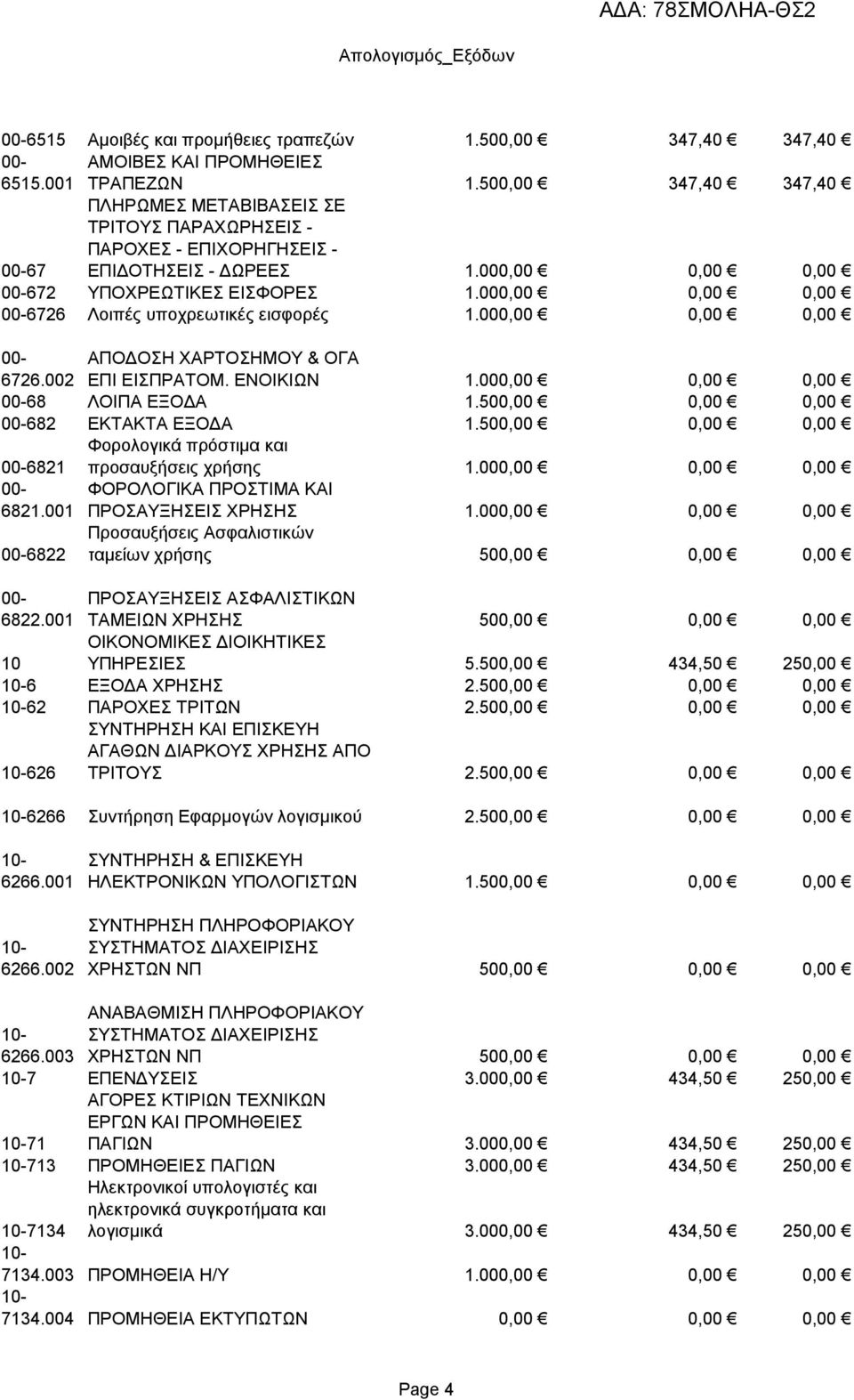 000,00 0,00 0,00 6726 Λοιπές υποχρεωτικές εισφορές 1.000,00 0,00 0,00 6726.002 ΑΠΟΔΟΣΗ ΧΑΡΤΟΣΗΜΟΥ & ΟΓΑ ΕΠΙ ΕΙΣΠΡΑΤΟΜ. ΕΝΟΙΚΙΩΝ 1.000,00 0,00 0,00 68 ΛΟΙΠΑ ΕΞΟΔΑ 1.
