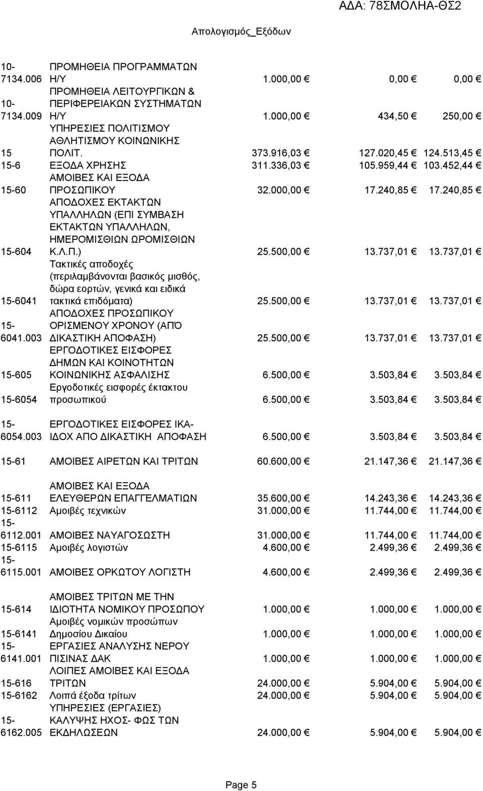 240,85 604 ΑΠΟΔΟΧΕΣ ΕΚΤΑΚΤΩΝ ΥΠΑΛΛΗΛΩΝ (ΕΠΙ ΣΥΜΒΑΣΗ ΕΚΤΑΚΤΩΝ ΥΠΑΛΛΗΛΩΝ, ΗΜΕΡΟΜΙΣΘΙΩΝ ΩΡΟΜΙΣΘΙΩΝ Κ.Λ.Π.) 25.500,00 13.737,01 13.