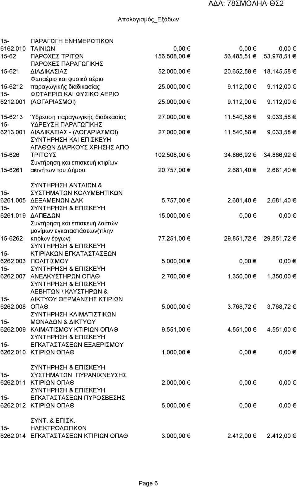 000,00 11.540,58 9.033,58 6213.001 ΥΔΡΕΥΣΗ ΠΑΡΑΓΩΓΙΚΗΣ ΔΙΑΔΙΚΑΣΙΑΣ - (ΛΟΓΑΡΙΑΣΜΟΙ) 27.000,00 11.540,58 9.033,58 626 ΣΥΝΤΗΡΗΣΗ ΚΑΙ ΕΠΙΣΚΕΥΗ ΑΓΑΘΩΝ ΔΙΑΡΚΟΥΣ ΧΡΗΣΗΣ ΑΠΟ ΤΡΙΤΟΥΣ 102.508,00 34.866,92 34.