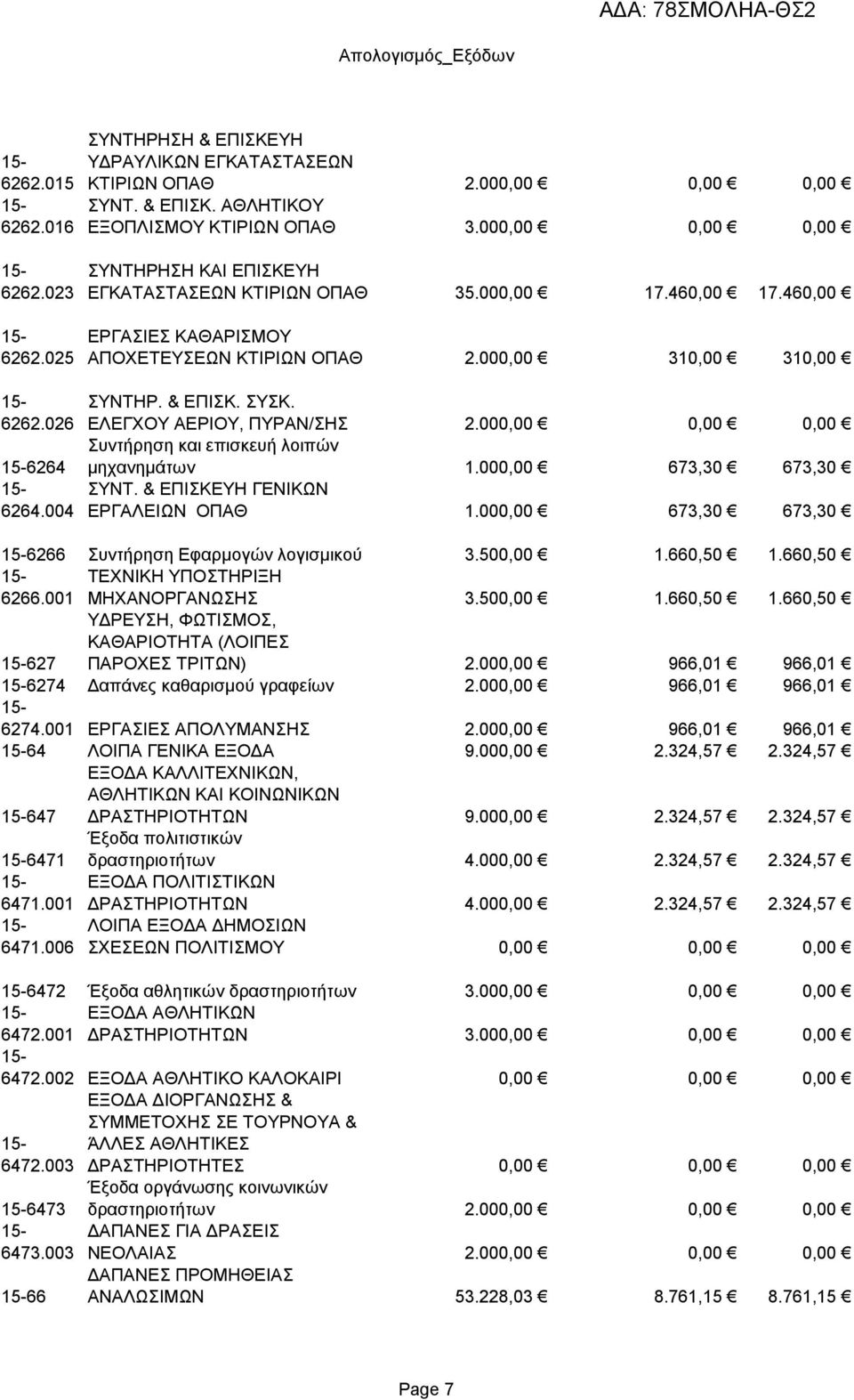 ΕΛΕΓΧΟΥ ΑΕΡΙΟΥ, ΠΥΡΑΝ/ΣΗΣ 2.000,00 0,00 0,00 Συντήρηση και επισκευή λοιπών μηχανημάτων 1.000,00 673,30 673,30 ΣΥΝΤ. & ΕΠΙΣΚΕΥΗ ΓΕΝΙΚΩΝ ΕΡΓΑΛΕΙΩΝ ΟΠΑΘ 1.