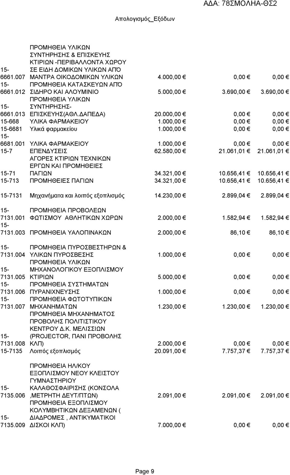 000,00 0,00 0,00 7 ΕΠΕΝΔΥΣΕΙΣ 62.580,00 21.061,01 21.061,01 71 ΑΓΟΡΕΣ ΚΤΙΡΙΩΝ ΤΕΧΝΙΚΩΝ ΕΡΓΩΝ ΚΑΙ ΠΡΟΜΗΘΕΙΕΣ ΠΑΓΙΩΝ 34.321,00 10.656,41 10.656,41 713 ΠΡΟΜΗΘΕΙΕΣ ΠΑΓΙΩΝ 34.321,00 10.656,41 10.656,41 7131 Μηχανήματα και λοιπός εξοπλισμός 14.