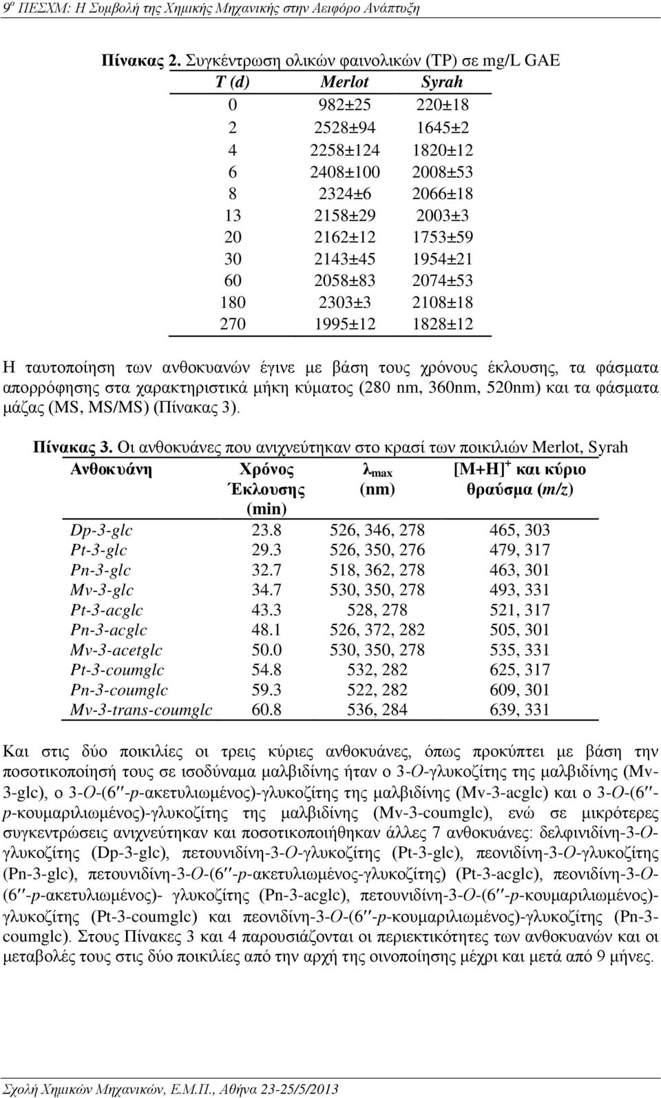 2143±45 1954±21 60 2058±83 2074±53 180 2303±3 2108±18 270 1995±12 1828±12 Η ταυτοποίηση των ανθοκυανών έγινε με βάση τους χρόνους έκλουσης, τα φάσματα απορρόφησης στα χαρακτηριστικά μήκη κύματος (280