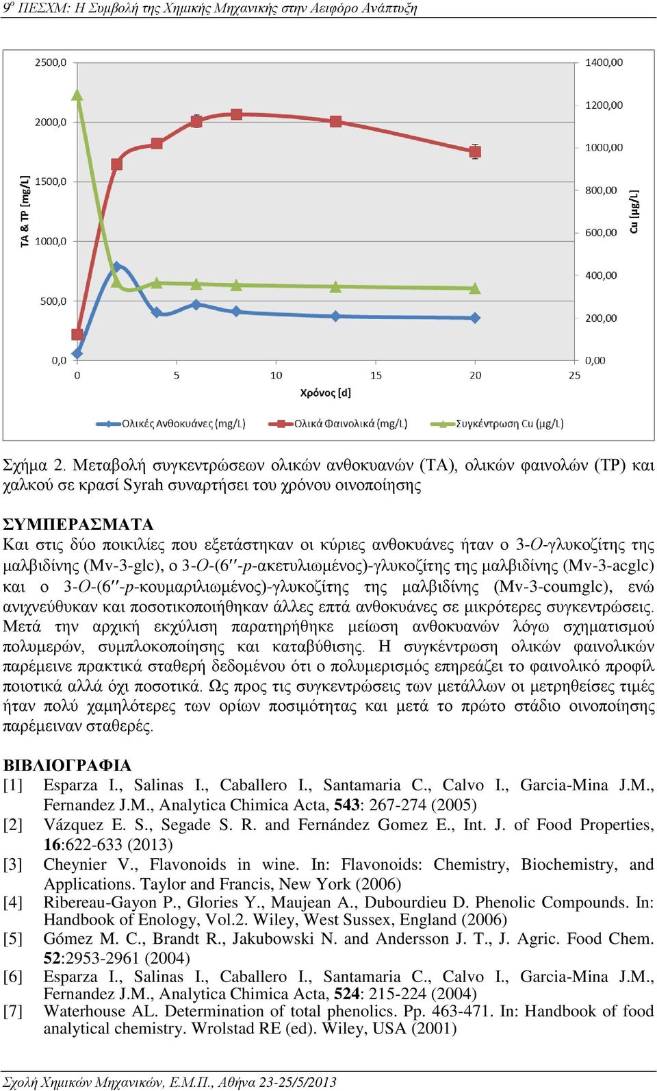 ανθοκυάνες ήταν ο 3-Ο-γλυκοζίτης της μαλβιδίνης (Mv-3-), ο 3-Ο-(6 -p-ακετυλιωμένος)-γλυκοζίτης της μαλβιδίνης (Mv-3-ac) και ο 3-Ο-(6 -p-κουμαριλιωμένος)-γλυκοζίτης της μαλβιδίνης (Mv-3-), ενώ