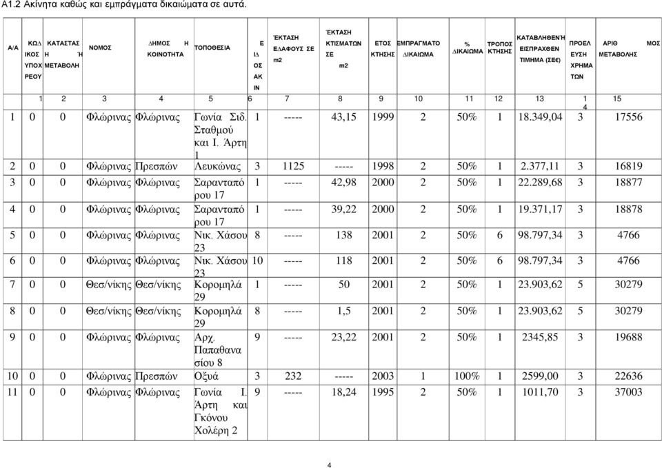 ΚΤΗΣΗΣ ΕΙΣΠΡΑΧΘΕΝ ΕΥΣΗ ΤΙΜΗΜΑ (ΣΕ ) ΧΡΗΜΑ ΤΩΝ 1 2 3 4 5 6 7 8 9 10 11 12 13 1 4 1 0 0 Φλώρινας Φλώρινας Γωνία Σιδ. Σταθμού και Ι. Άρτη 1 ΑΡΙΘ ΜΕΤΑΒΟΛΗΣ 1 ----- 43,15 1999 2 50% 1 18.