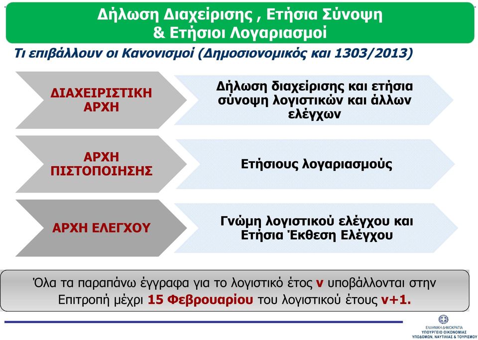 ΠΙΣΤΟΠΟΙΗΣΗΣ Ετήσιους λογαριασμούς ΑΡΧΗ ΕΛΕΓΧΟΥ Γνώμη λογιστικού ελέγχου και Ετήσια Έκθεση Ελέγχου Όλα τα