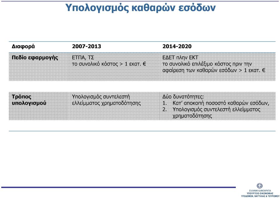 ΕΔΕΤ πλην ΕΚΤ το συνολικό επιλέξιμο κόστος πριν την αφαίρεση των καθαρών εσόδων > 1 εκατ.