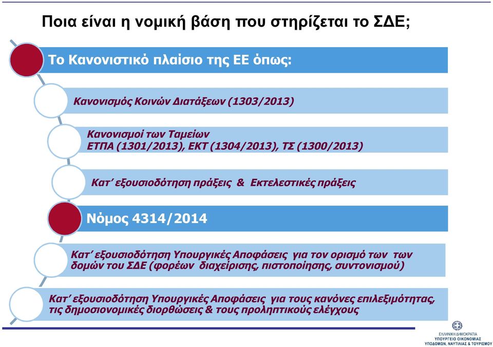 4314/2014 Κατ εξουσιοδότηση Υπουργικές Αποφάσεις για τον ορισμό των των δομών του ΣΔΕ (φορέων διαχείρισης, πιστοποίησης,