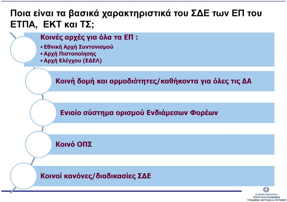 Αρχή Ελέγχου (ΕΔΕΛ) Κοινή δομή και αρμοδιότητες/καθήκοντα για όλες τις ΔΑ