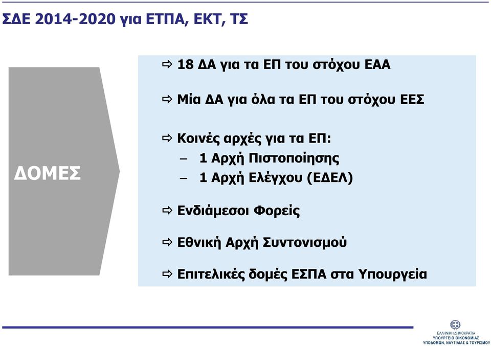 για τα ΕΠ: 1 Αρχή Πιστοποίησης 1 Αρχή Ελέγχου (ΕΔΕΛ)