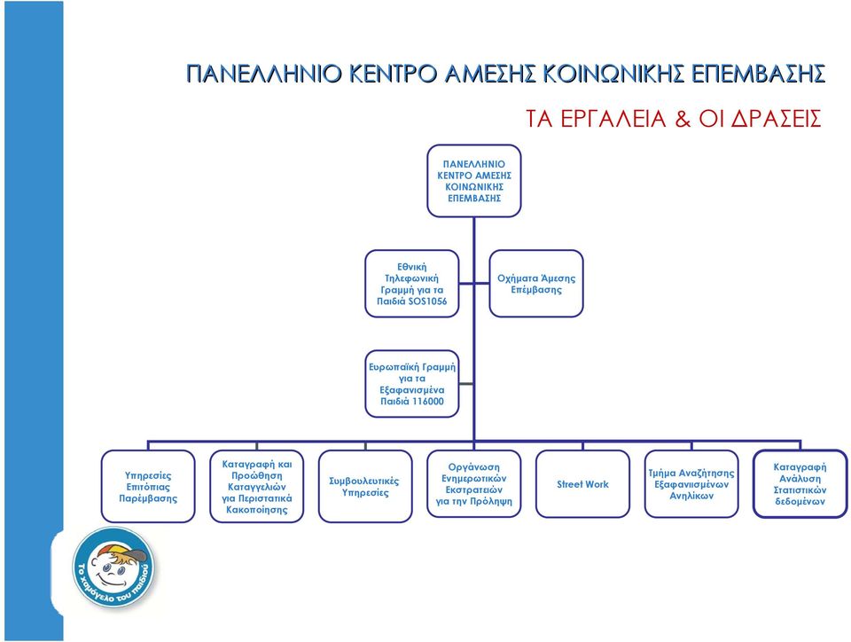 Παρέμβασης Καταγραφή και Προώθηση Καταγγελιών για Περιστατικά Κακοποίησης Συμβουλευτικές Υπηρεσίες Οργάνωση