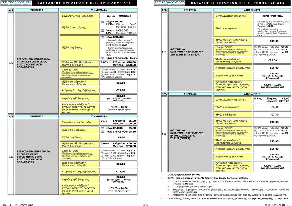 στις περιπτώσεις που ο εντολέας επιθυμεί να αναλάβει όλα τα έξοδα της συναλλαγής) Τροποποίηση Οδηγιών: (α) Μέχρι 50.000 0,15%, Ελάχιστο: 4,00 Μέγιστο: 10,00 (β) Πάνω από 50.