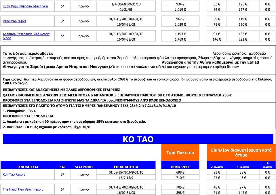 469 146 292 0 Το ταξίδι σας περιλαμβάνει: Aεροπορικό εισιτήριο, ξενοδοχείο επιλογής σας με διατροφή,μεταφορές από και προς το αεροδρόμιο του Σαμούι πληροφοριακό φάκελο του προορισμού, 24ωρο τηλέφωνο