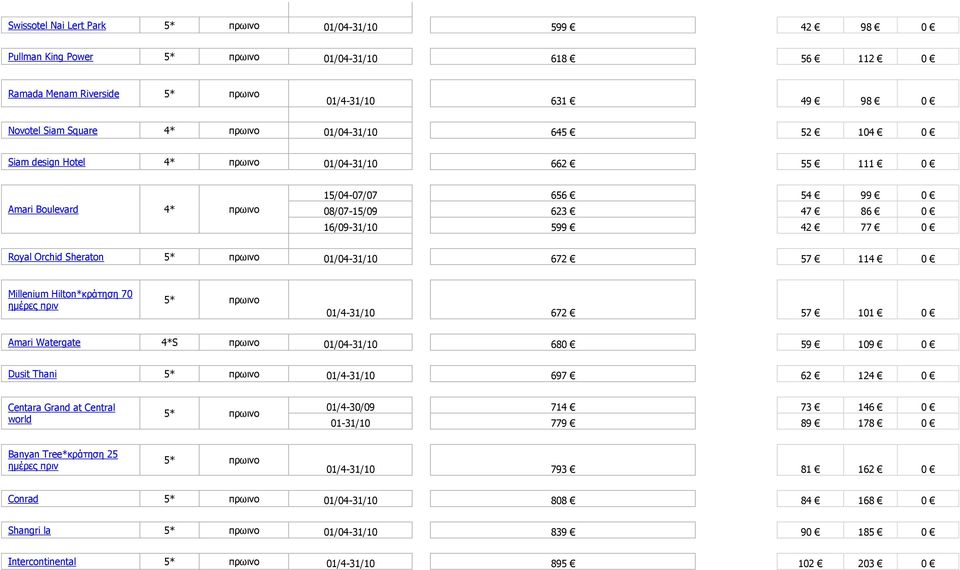 0 Millenium Hilton*κράτηση 70 ημέρες πριν 01/4-31/10 672 57 101 0 Amari Watergate 4*S πρωινο 01/04-31/10 680 59 109 0 Dusit Thani 01/4-31/10 697 62 124 0 Centara Grand at Central world 01/4-30/09
