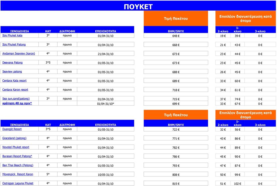 01/05-31/10 689 33 60 0 Centara Karon resort 4* πρωινο 01/05-31/10 718 34 61 0 Sea sun,sand(patong) 3* πρωινο 01/04-31/10 715 37 74 0 κράτηση 40 ημ πριν* 01/04-31/10* 699 33 67 0 ΞΕΝΟΔΟΧΕΙΑ ΚΑΤ