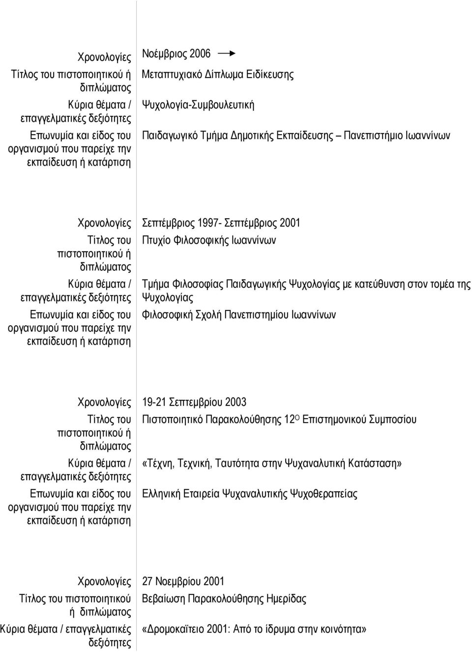 Ιωαννίνων Χρονολογίες 19-21 Σεπτεµβρίου 2003 Τίτλος του πιστοποιητικού ή Πιστοποιητικό Παρακολούθησης 12 Ο Επιστηµονικού Συµποσίου «Τέχνη, Τεχνική, Ταυτότητα στην Ψυχαναλυτική Κατάσταση» Ελληνική